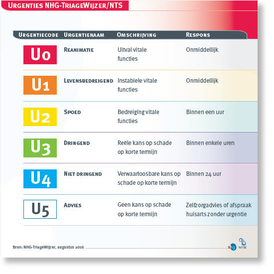 urgentiecategorieën